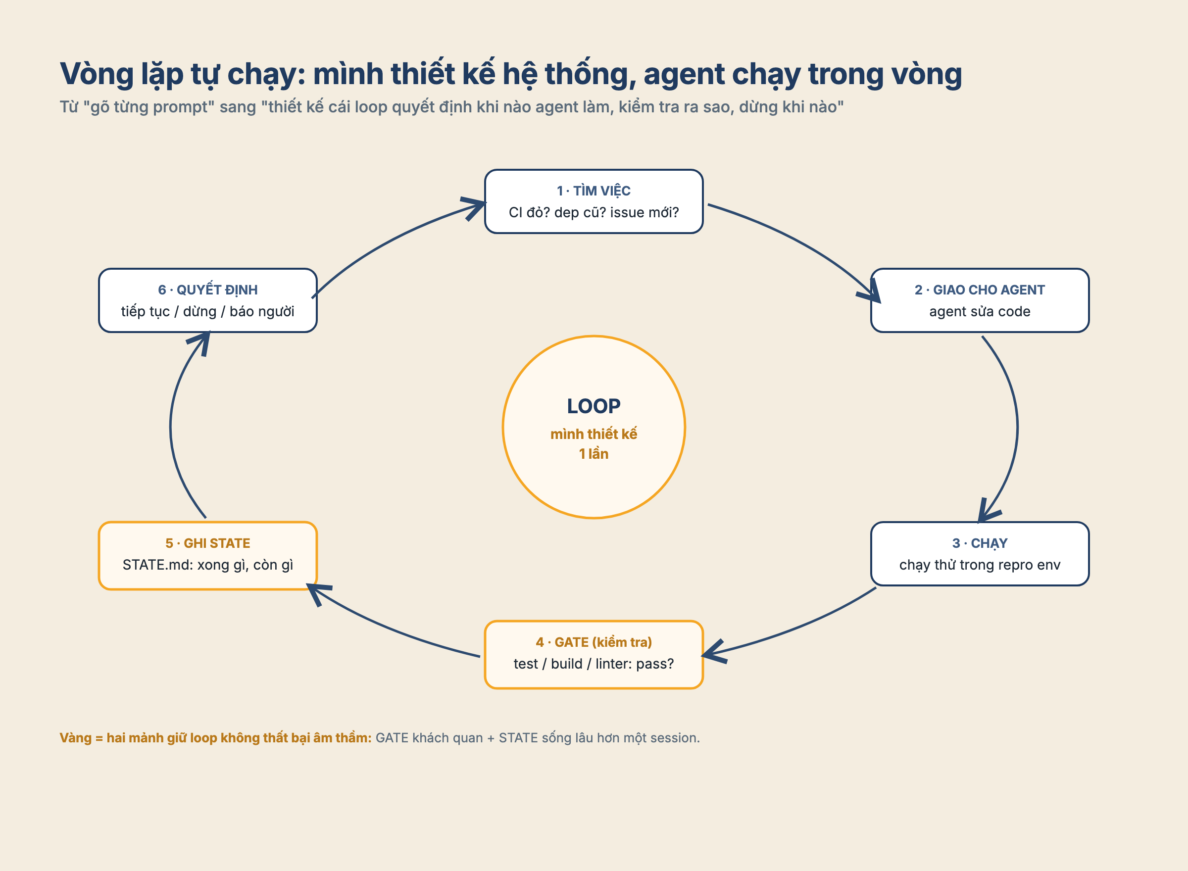 Loop engineering: Từ thiết kế một AI agent đến thiết kế cái loop tự chạy nó