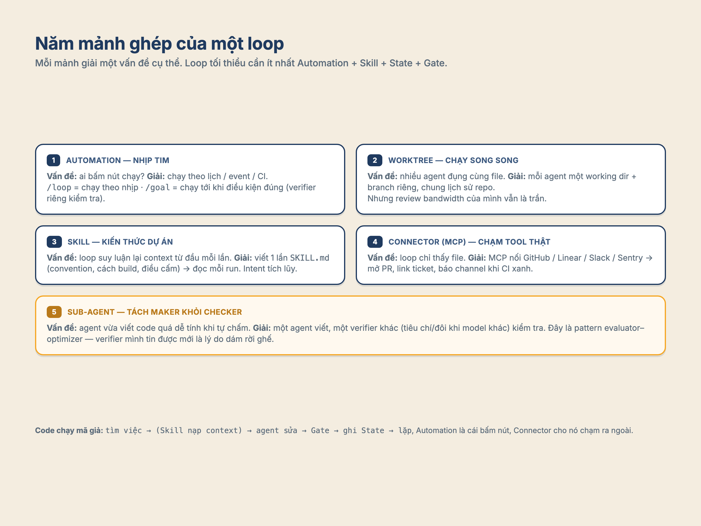 Năm mảnh ghép của loop — Automation, Worktree, Skill, Connector (MCP), Sub-agent — mỗi mảnh giải một vấn đề cụ thể