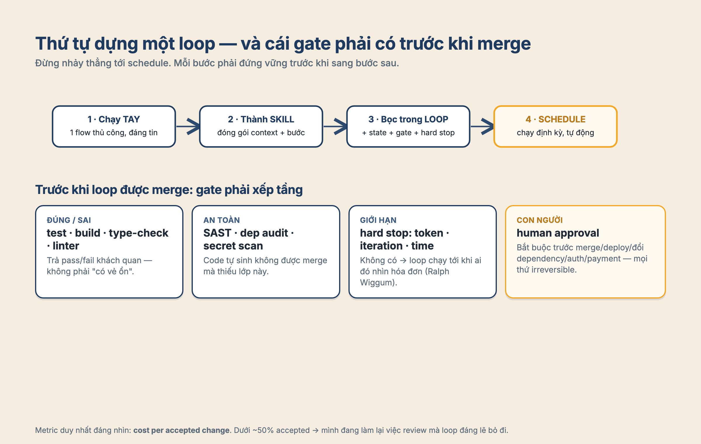 Thứ tự dựng loop: chạy tay → thành skill → bọc trong loop (state + gate + hard stop) → schedule; kèm các tầng gate phải có trước khi merge: đúng/sai, an toàn, giới hạn, con người