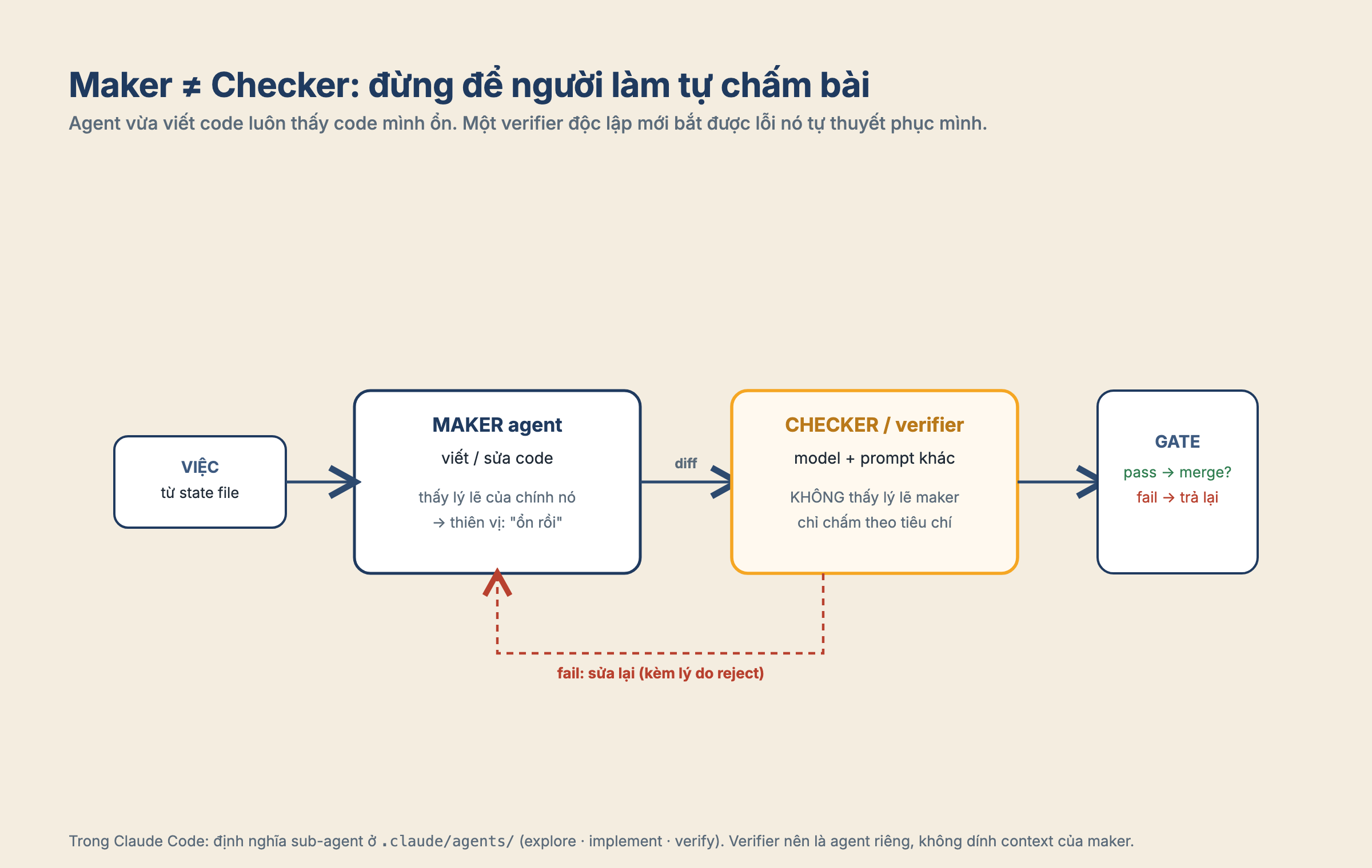 Maker agent viết code, đẩy diff sang Checker là một verifier model/prompt khác không thấy lý lẽ của maker, rồi qua Gate; fail thì trả lại maker kèm lý do