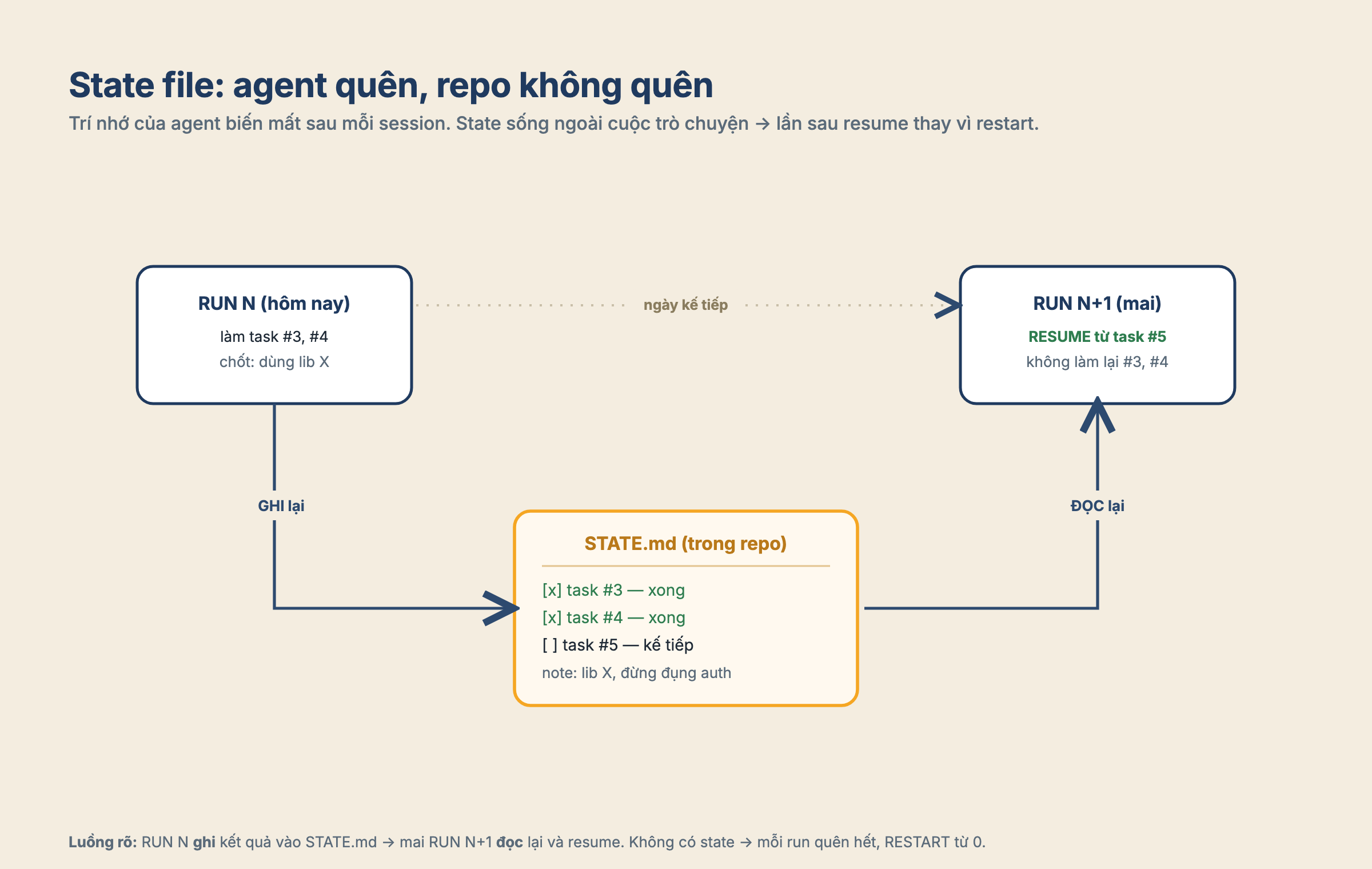 Một agent mờ dần giữa hai lần chạy, trong khi cuốn sổ trên bàn vẫn còn và mang trí nhớ sang lượt sau