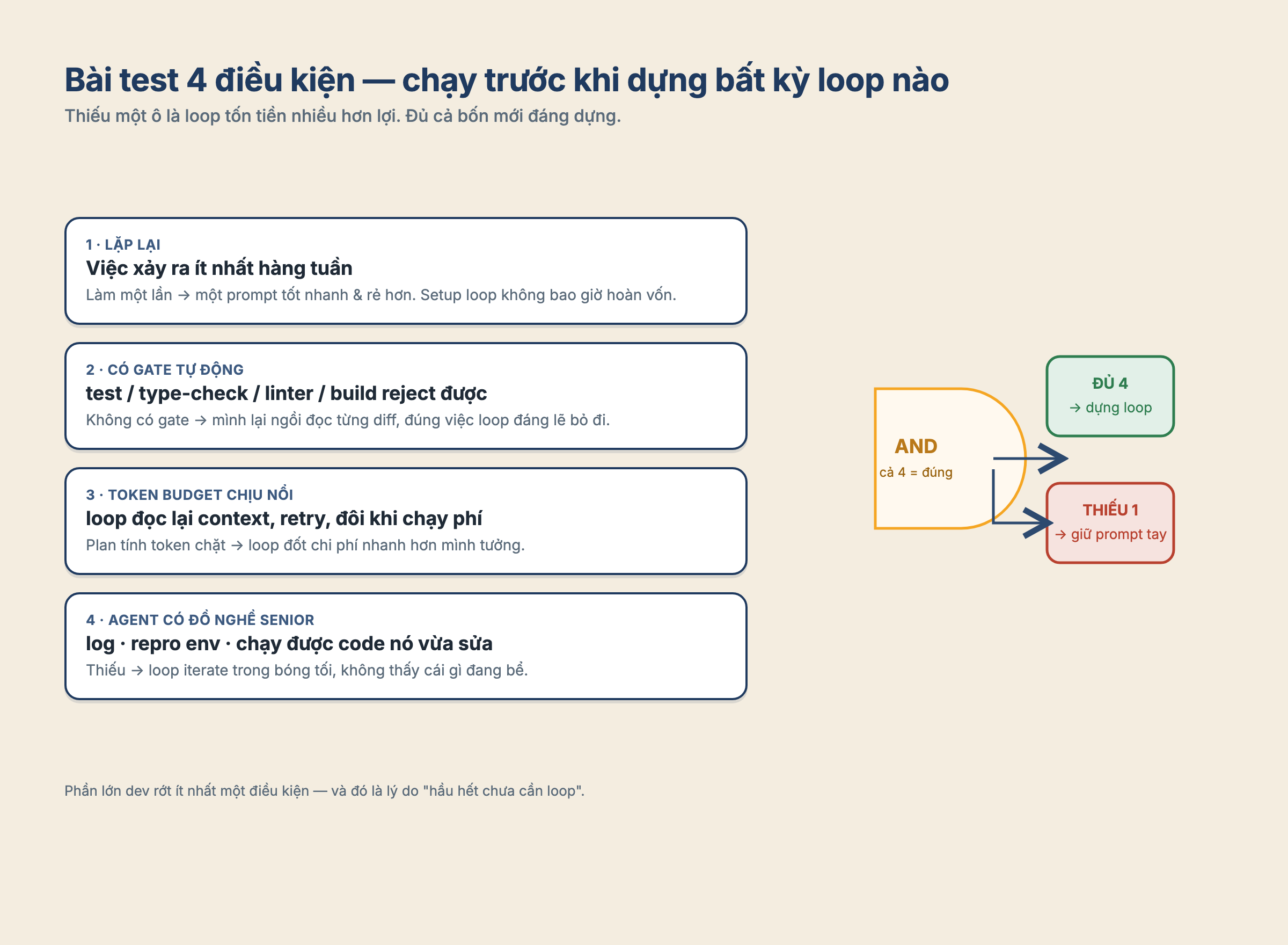 Bài test 4 điều kiện — lặp lại, có gate tự động, token budget chịu nổi, agent đủ đồ nghề senior — đủ cả bốn mới dựng loop, thiếu một thì giữ prompt tay