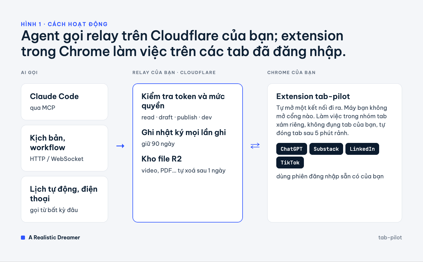 Sơ đồ cách hoạt động: agent gọi relay trên Cloudflare, extension trong Chrome làm việc trên các tab đã đăng nhập