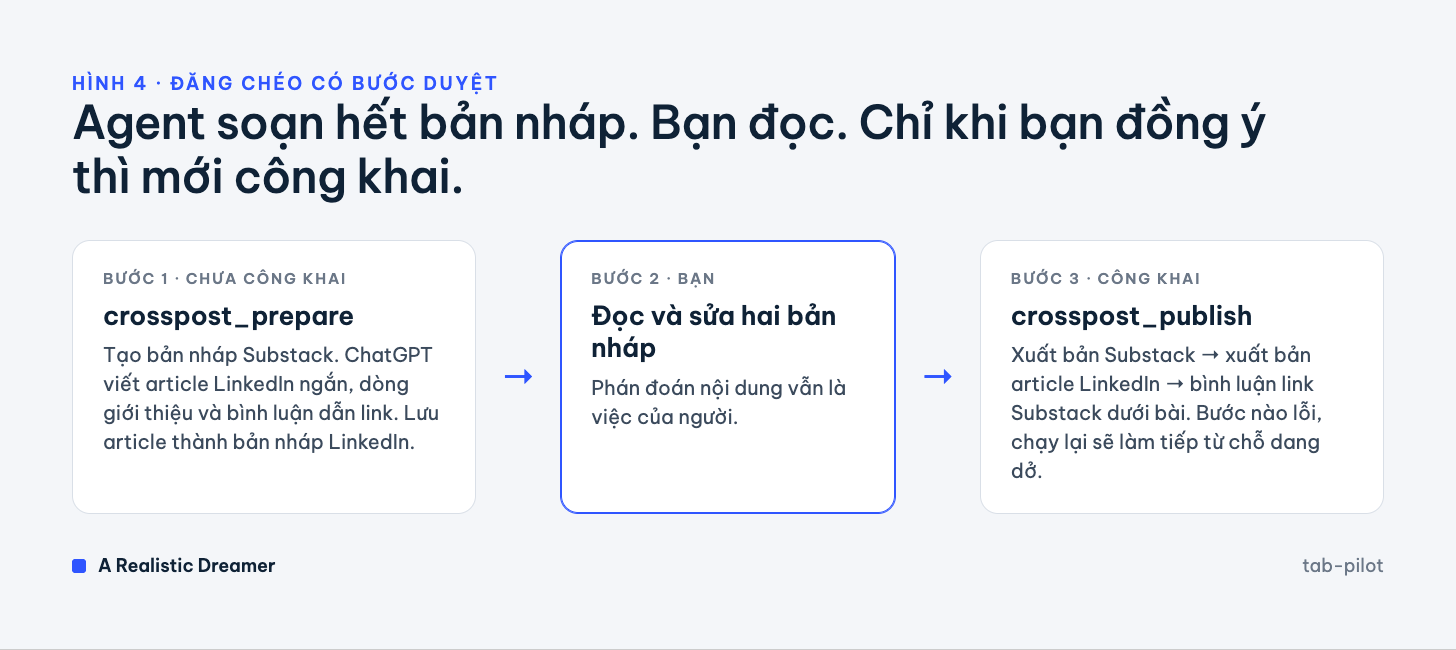 Quy trình đăng chéo ba bước có bước người duyệt