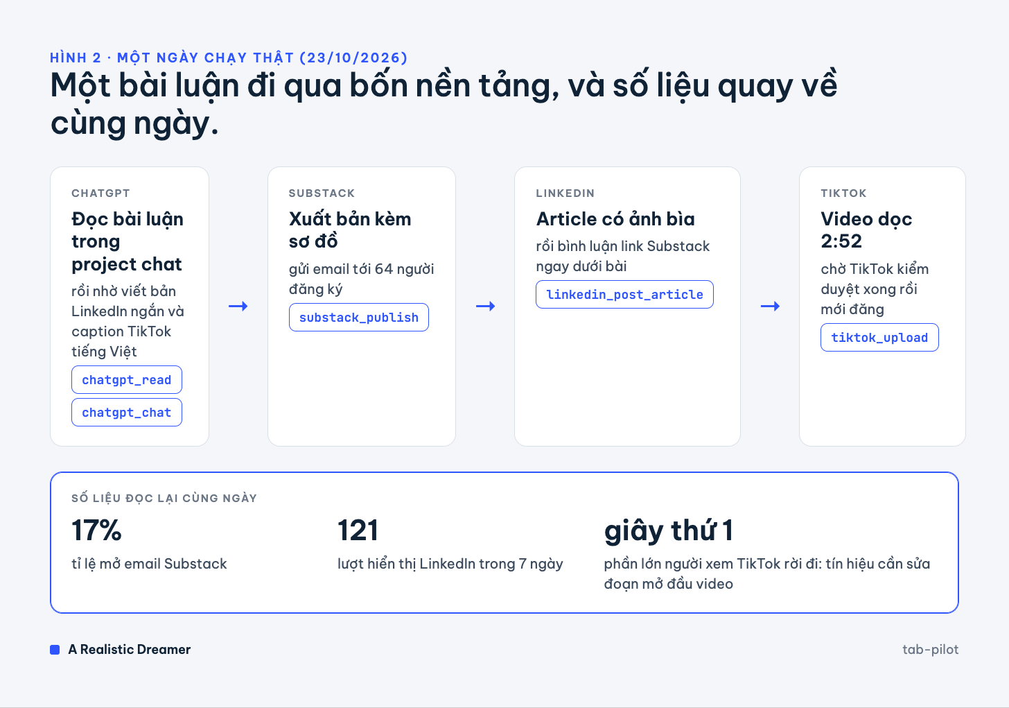 Một ngày chạy thật: bài luận đi qua ChatGPT, Substack, LinkedIn, TikTok và số liệu quay về