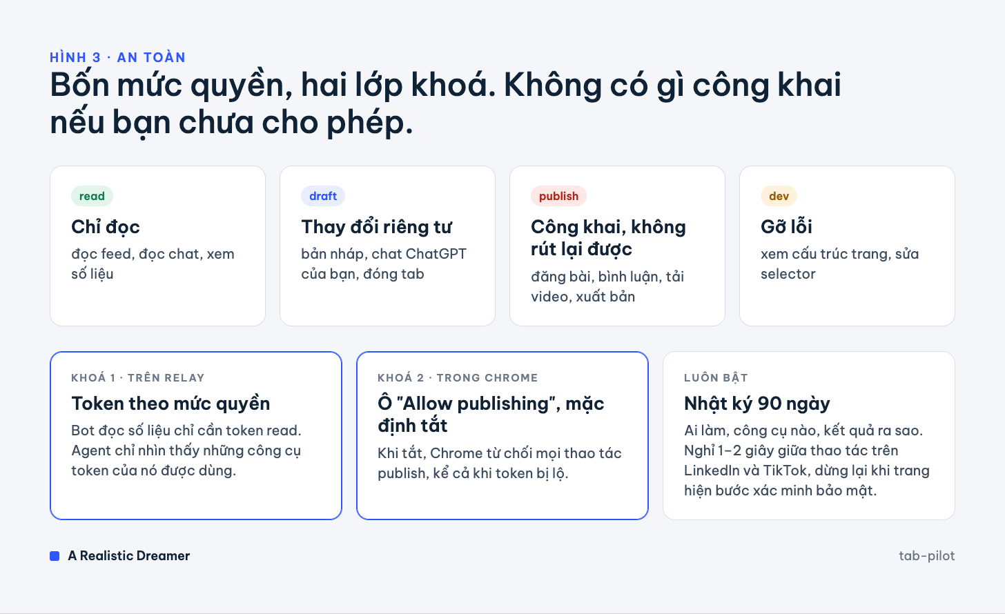 Bốn mức quyền và hai lớp khoá của tab-pilot