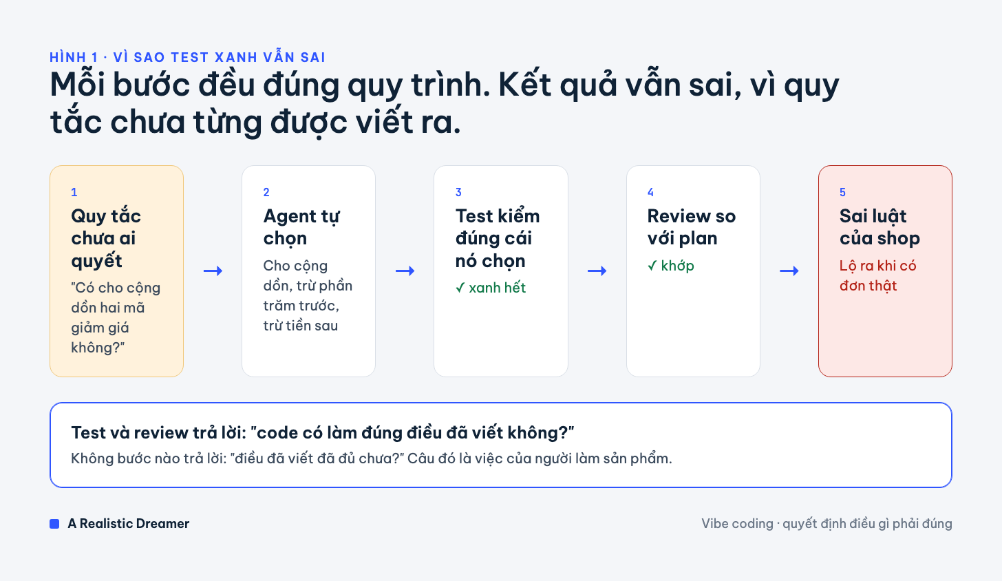 Vì sao test xanh vẫn sai: quy tắc chưa ai quyết, agent tự chọn, test và review đều xác nhận cái agent chọn
