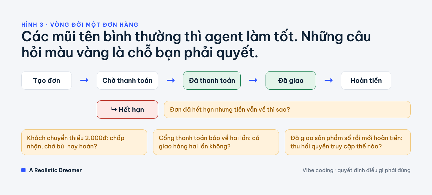 Vòng đời một đơn hàng và những câu hỏi bạn tự quyết ở các chuyển trạng thái bất thường