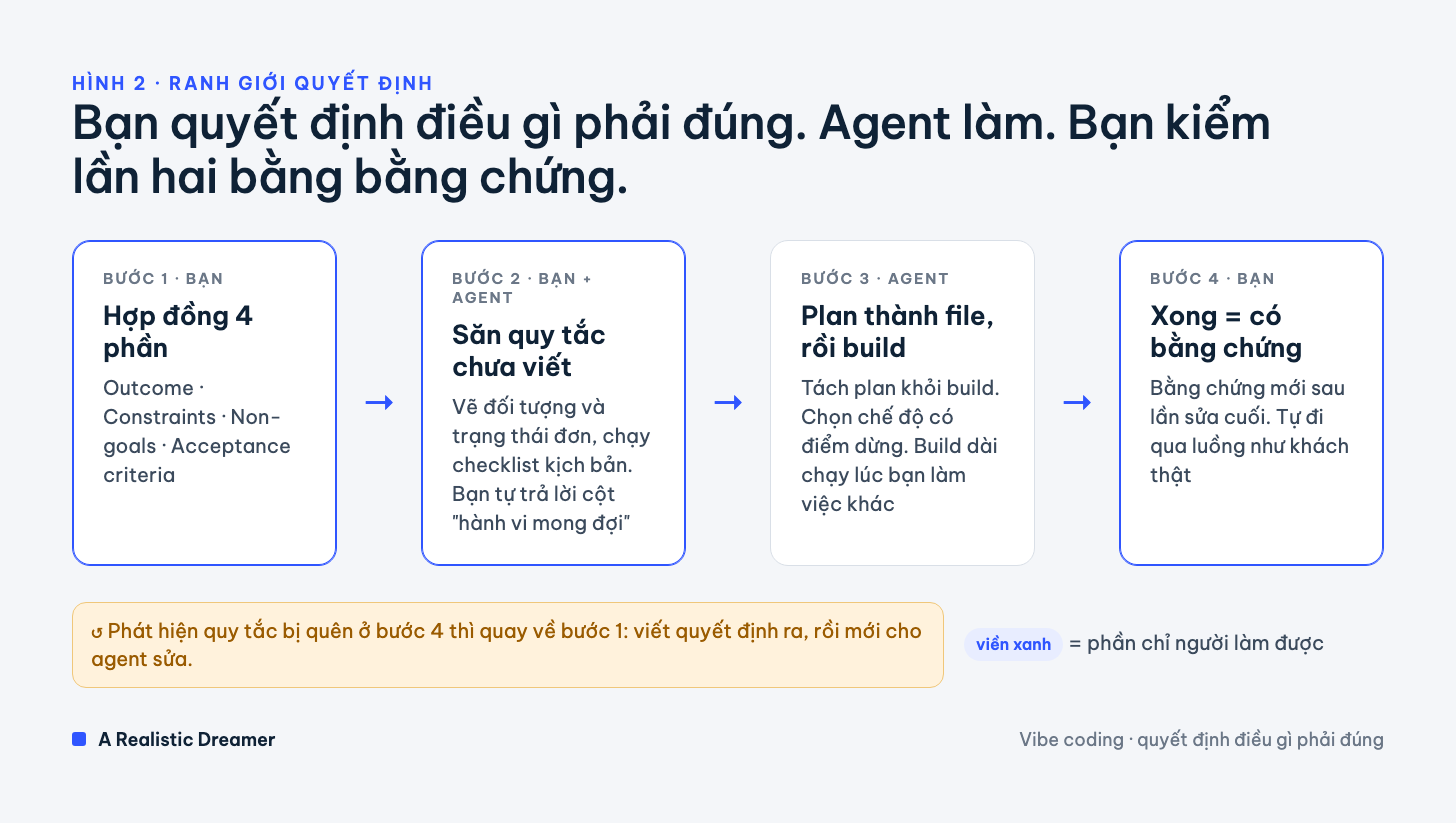 Ranh giới quyết định: bốn bước, bạn quyết định điều gì phải đúng, agent làm, bạn kiểm lần hai bằng bằng chứng