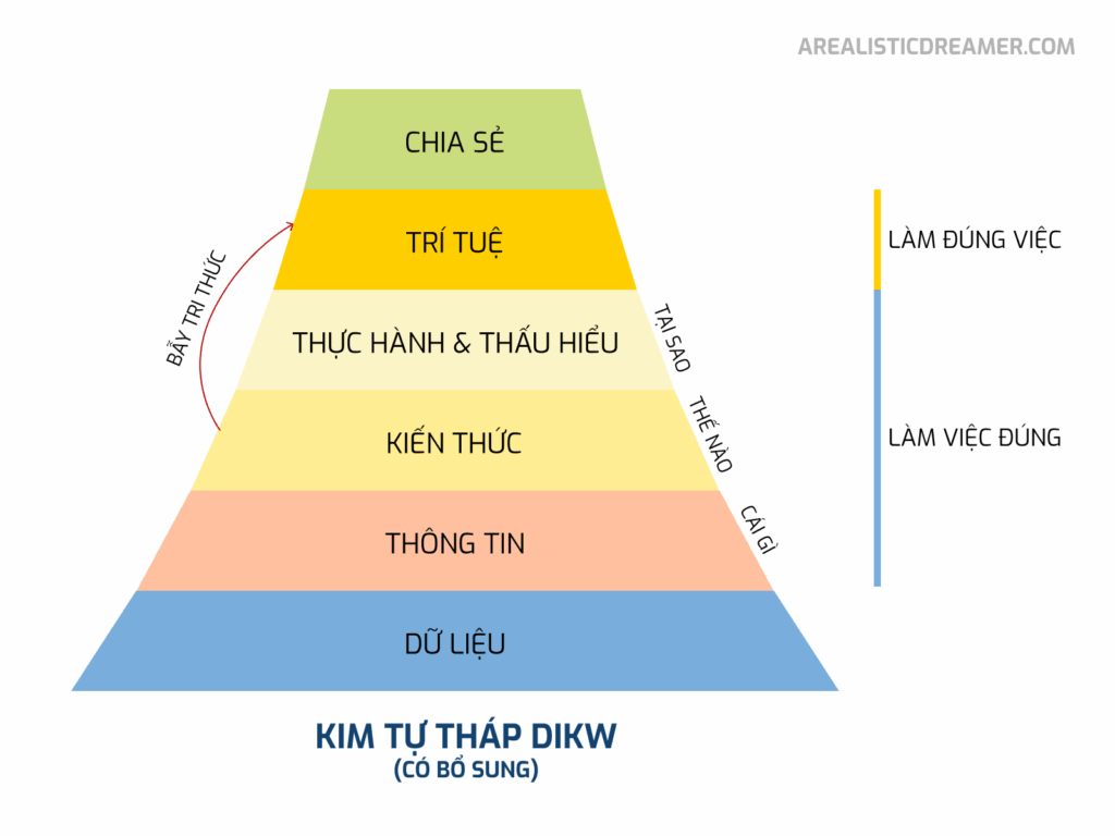 Kim tự tháp DIKW
