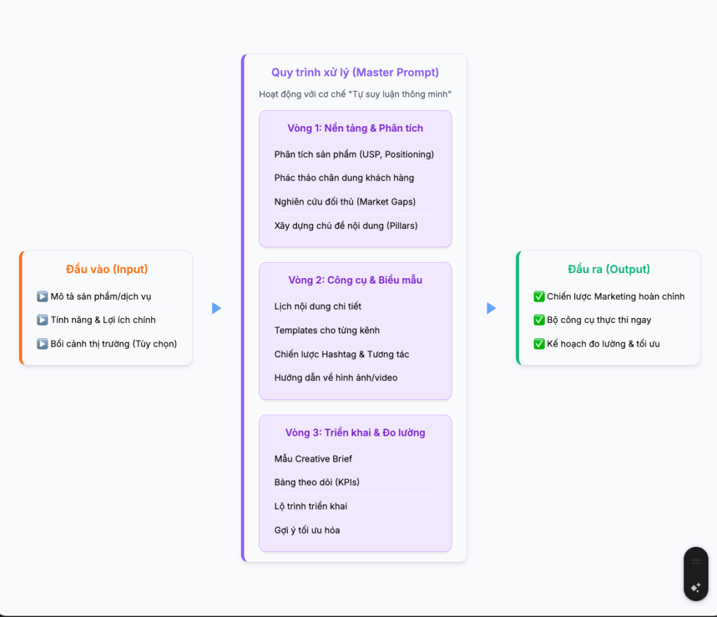 Master prompt digital marketing cho người không chuyên